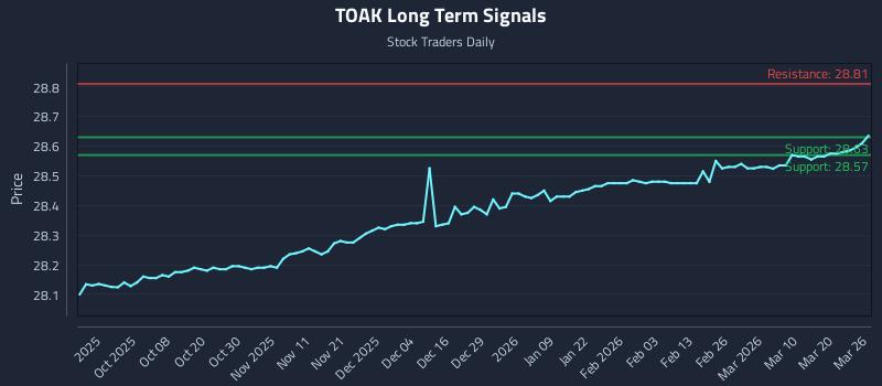 TOAK Long Term Analysis for March 26 2026