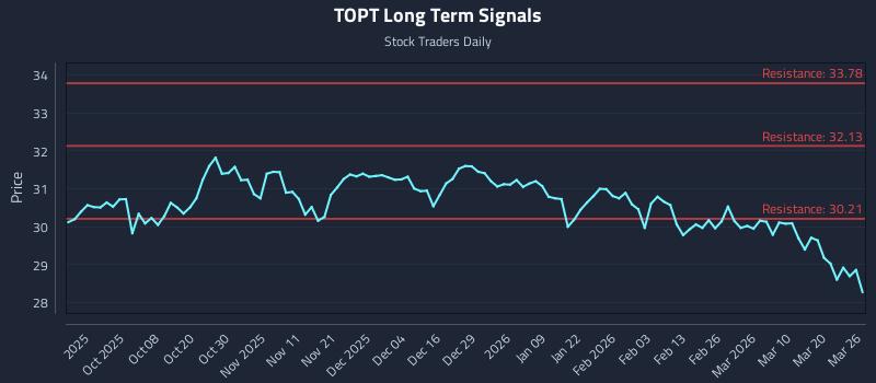 TOPT Long Term Analysis for March 26 2026