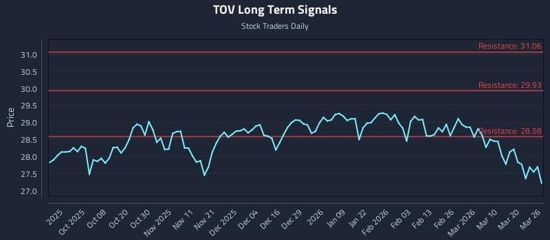 TOV Long Term Analysis for March 26 2026