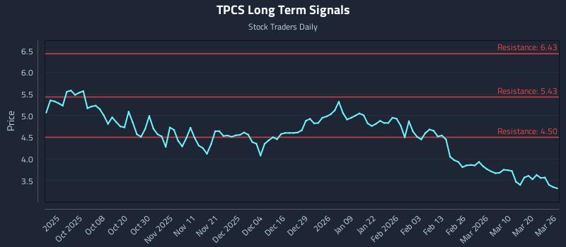 TPCS Long Term Analysis for March 26 2026