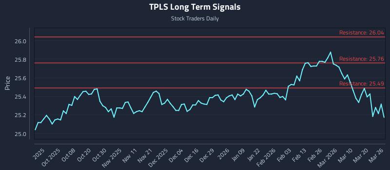 TPLS Long Term Analysis for March 26 2026