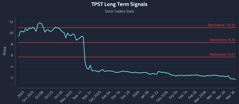 TPST Long Term Analysis for March 26 2026