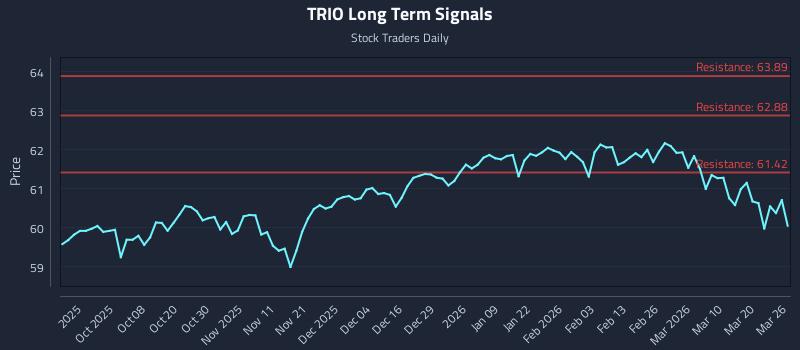 TRIO Long Term Analysis for March 26 2026