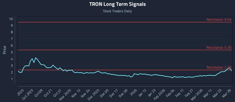 TRON Long Term Analysis for March 27 2026