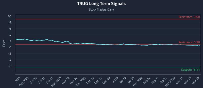 TRUG Long Term Analysis for March 27 2026