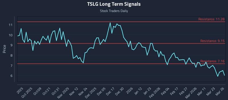 TSLG Long Term Analysis for March 27 2026