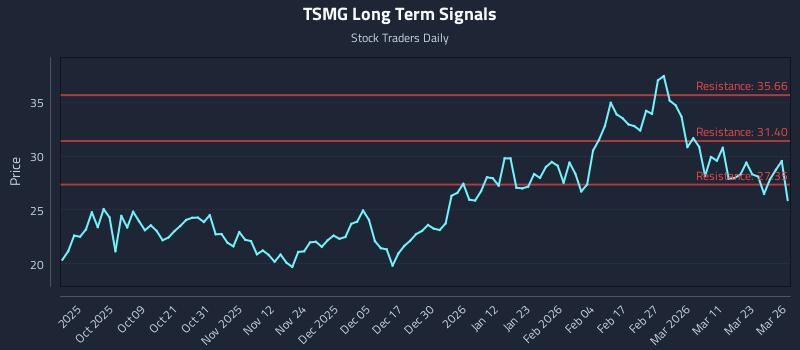 TSMG Long Term Analysis for March 27 2026