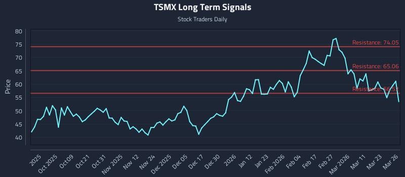 TSMX Long Term Analysis for March 27 2026