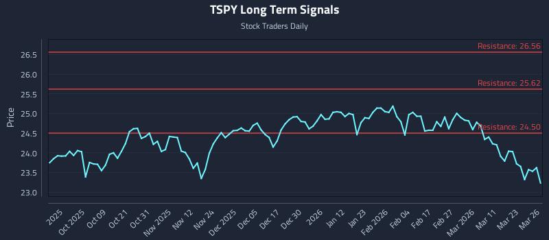 TSPY Long Term Analysis for March 27 2026 TSPY Long Term Analysis for March 27 2026