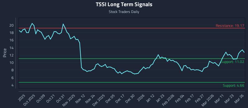 TSSI Long Term Analysis for March 27 2026 TSSI Long Term Analysis for March 27 2026