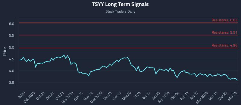 TSYY Long Term Analysis for March 27 2026 TSYY Long Term Analysis for March 27 2026