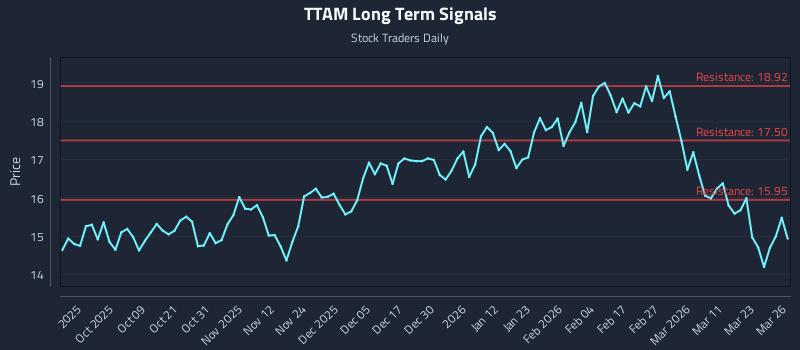 TTAM Long Term Analysis for March 27 2026 TTAM Long Term Analysis for March 27 2026