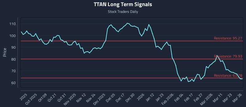 TTAN Long Term Analysis for March 27 2026