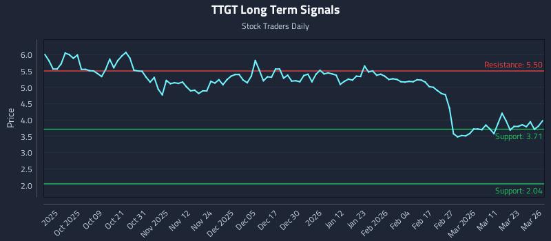 TTGT Long Term Analysis for March 27 2026