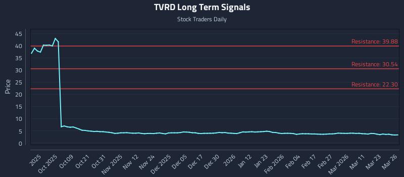 TVRD Long Term Analysis for March 27 2026