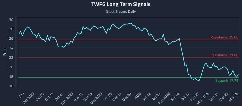 TWFG Long Term Analysis for March 27 2026