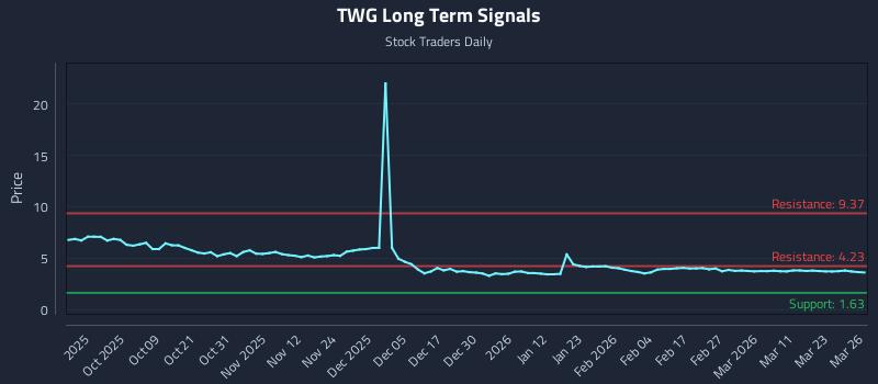 TWG Long Term Analysis for March 27 2026