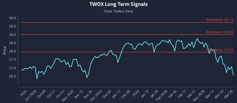 TWOX Long Term Analysis for March 27 2026