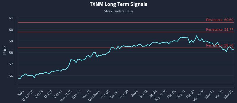 TXNM Long Term Analysis for March 27 2026