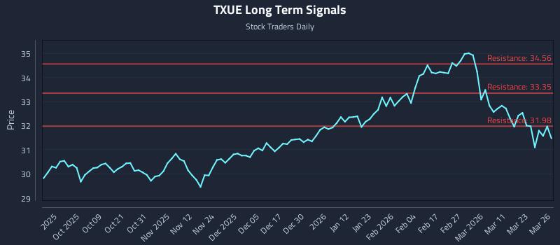 TXUE Long Term Analysis for March 27 2026 TXUE Long Term Analysis for March 27 2026