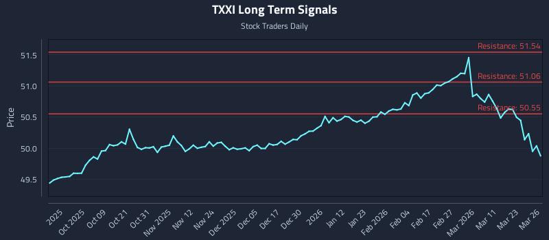 TXXI Long Term Analysis for March 27 2026