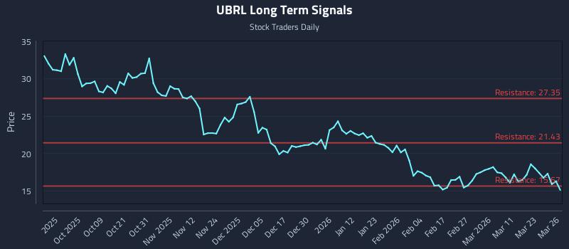 UBRL Long Term Analysis for March 27 2026