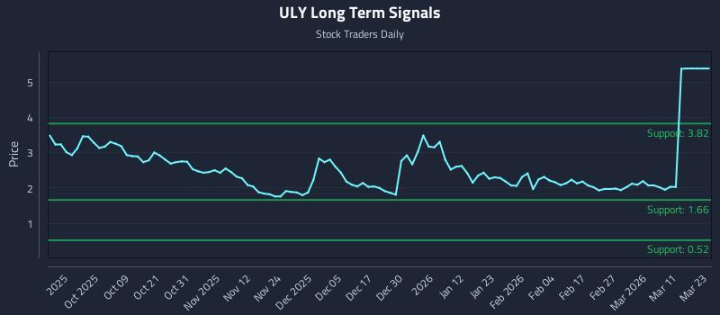 ULY Long Term Analysis for March 27 2026 ULY Long Term Analysis for March 27 2026