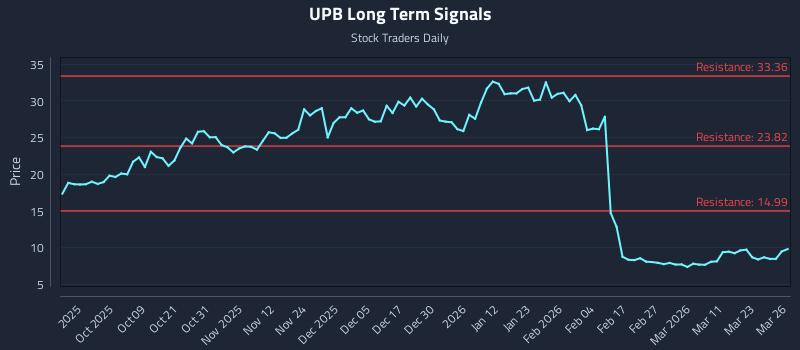 UPB Long Term Analysis for March 27 2026