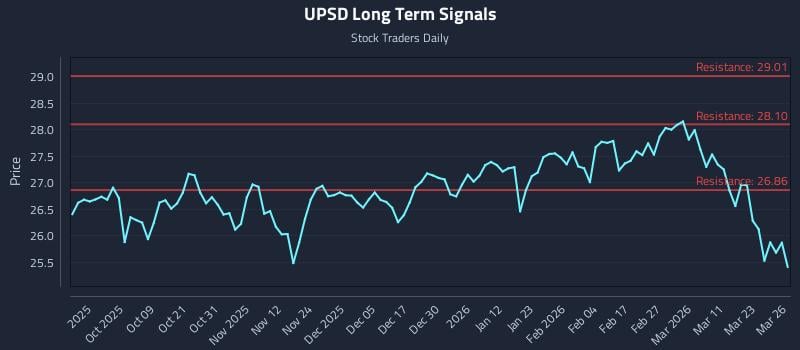 UPSD Long Term Analysis for March 27 2026