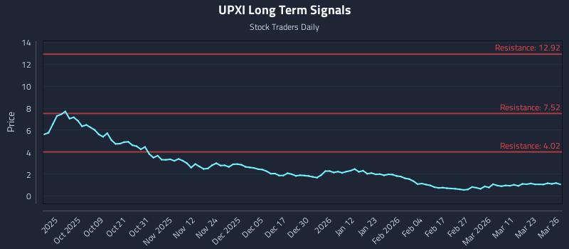 UPXI Long Term Analysis for March 27 2026