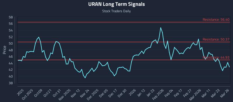 URAN Long Term Analysis for March 27 2026 URAN Long Term Analysis for March 27 2026