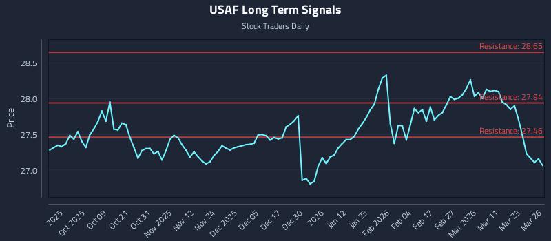 USAF Long Term Analysis for March 27 2026