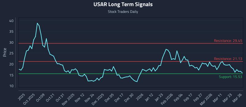 USAR Long Term Analysis for March 27 2026