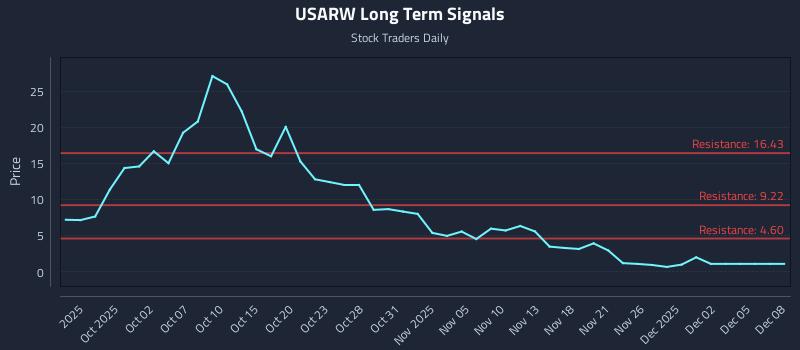 USARW Long Term Analysis for March 27 2026