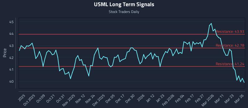 USML Long Term Analysis for March 27 2026 USML Long Term Analysis for March 27 2026