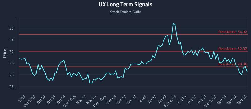 UX Long Term Analysis for March 27 2026