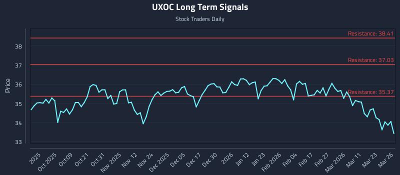 UXOC Long Term Analysis for March 27 2026 UXOC Long Term Analysis for March 27 2026