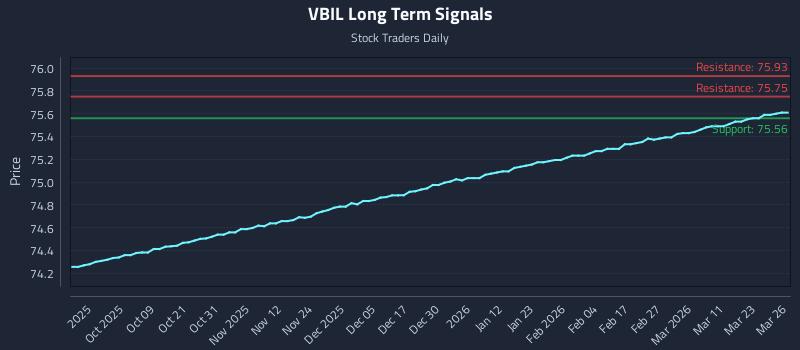 VBIL Long Term Analysis for March 27 2026 VBIL Long Term Analysis for March 27 2026