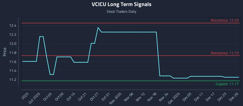 VCICU Long Term Analysis for March 27 2026