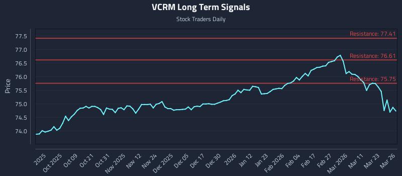 VCRM Long Term Analysis for March 27 2026 VCRM Long Term Analysis for March 27 2026