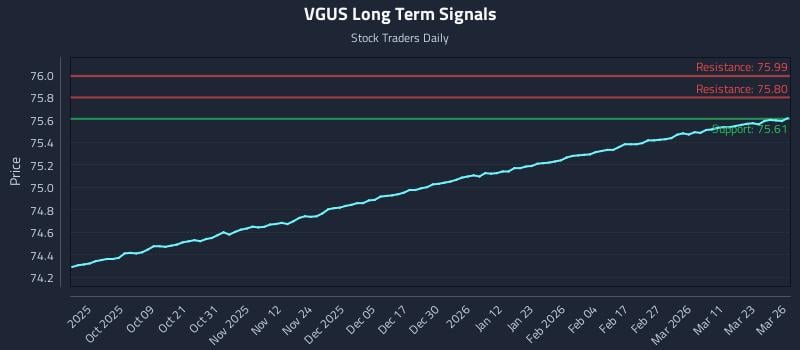 VGUS Long Term Analysis for March 27 2026 VGUS Long Term Analysis for March 27 2026