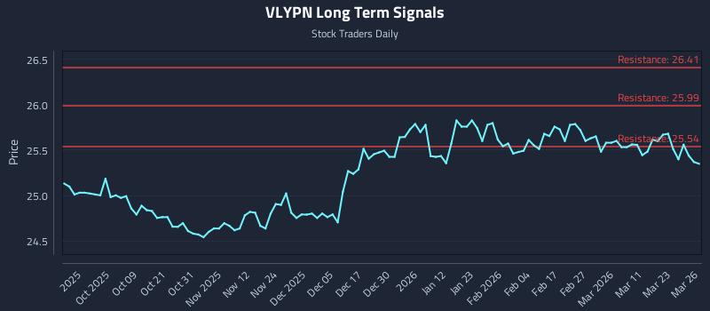 VLYPN Long Term Analysis for March 27 2026