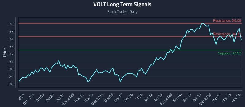 VOLT Long Term Analysis for March 27 2026