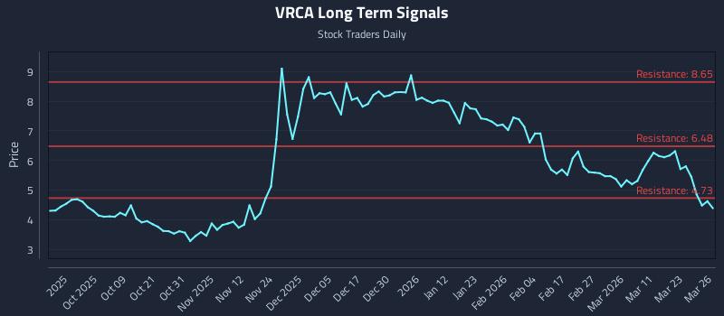 VRCA Long Term Analysis for March 27 2026