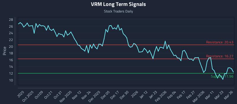 VRM Long Term Analysis for March 27 2026