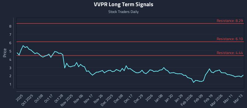 VVPR Long Term Analysis for March 27 2026 VVPR Long Term Analysis for March 27 2026