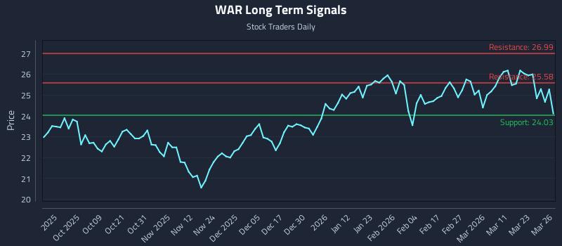 WAR Long Term Analysis for March 27 2026 WAR Long Term Analysis for March 27 2026