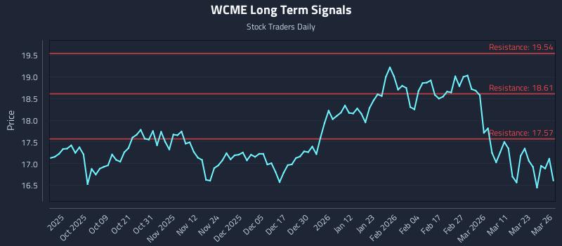 WCME Long Term Analysis for March 27 2026