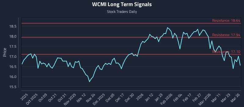 WCMI Long Term Analysis for March 27 2026