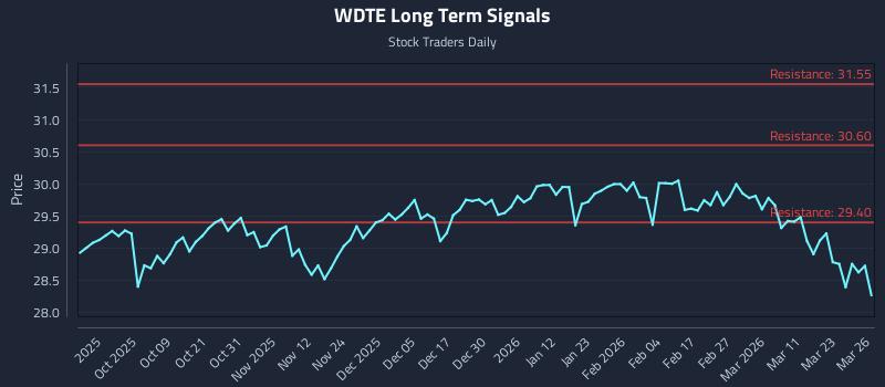 WDTE Long Term Analysis for March 27 2026